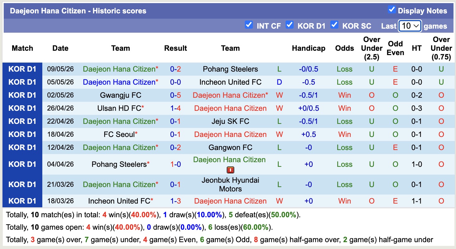 Nhận định, soi kèo Gangwon vs Daejeon Hana Citizen, 17h30 ngày 12/5: Niềm vui xa nhà - Ảnh 4
