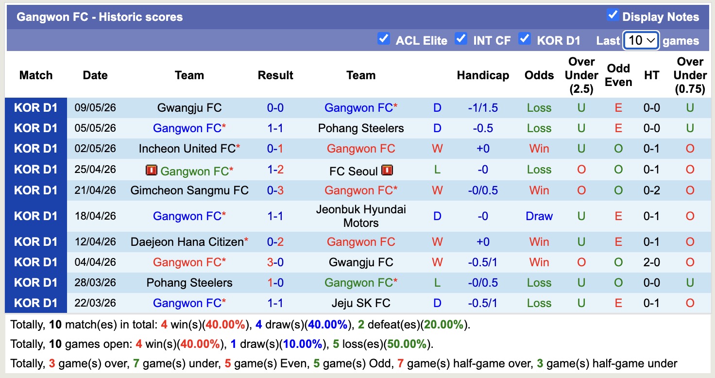Nhận định, soi kèo Gangwon vs Daejeon Hana Citizen, 17h30 ngày 12/5: Niềm vui xa nhà - Ảnh 5