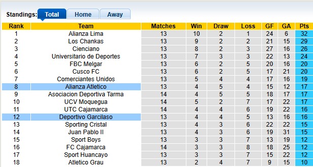 Nhận định, soi kèo Garcilaso vs Alianza Atletico, 1h00 ngày 12/5: Bình mới rượu cũ - Ảnh 4