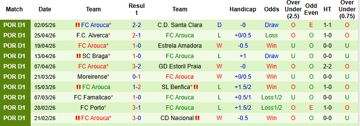 Nhận định, soi kèo Gil Vicente vs Arouca, 02h15 ngày 12/5: Dè chừng đối thủ - Ảnh 3