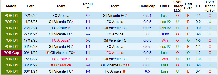 Nhận định, soi kèo Gil Vicente vs Arouca, 02h15 ngày 12/5: Dè chừng đối thủ - Ảnh 4