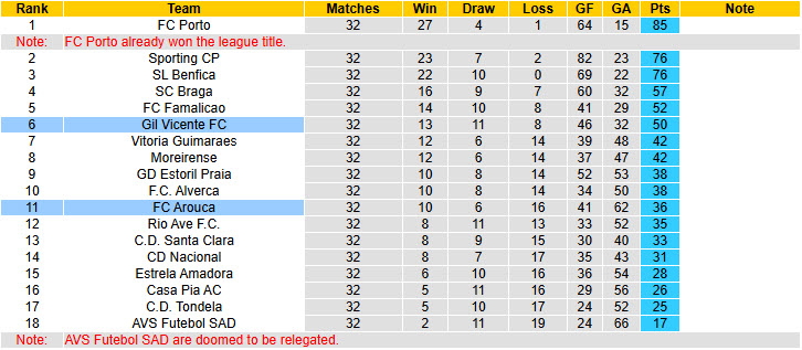 Nhận định, soi kèo Gil Vicente vs Arouca, 02h15 ngày 12/5: Dè chừng đối thủ - Ảnh 5