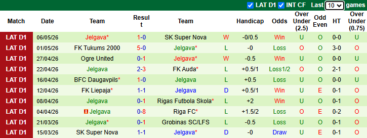 Nhận định, soi kèo Grobinas vs Jelgava, 22h00 ngày 11/5: Đả bại chủ nhà - Ảnh 3
