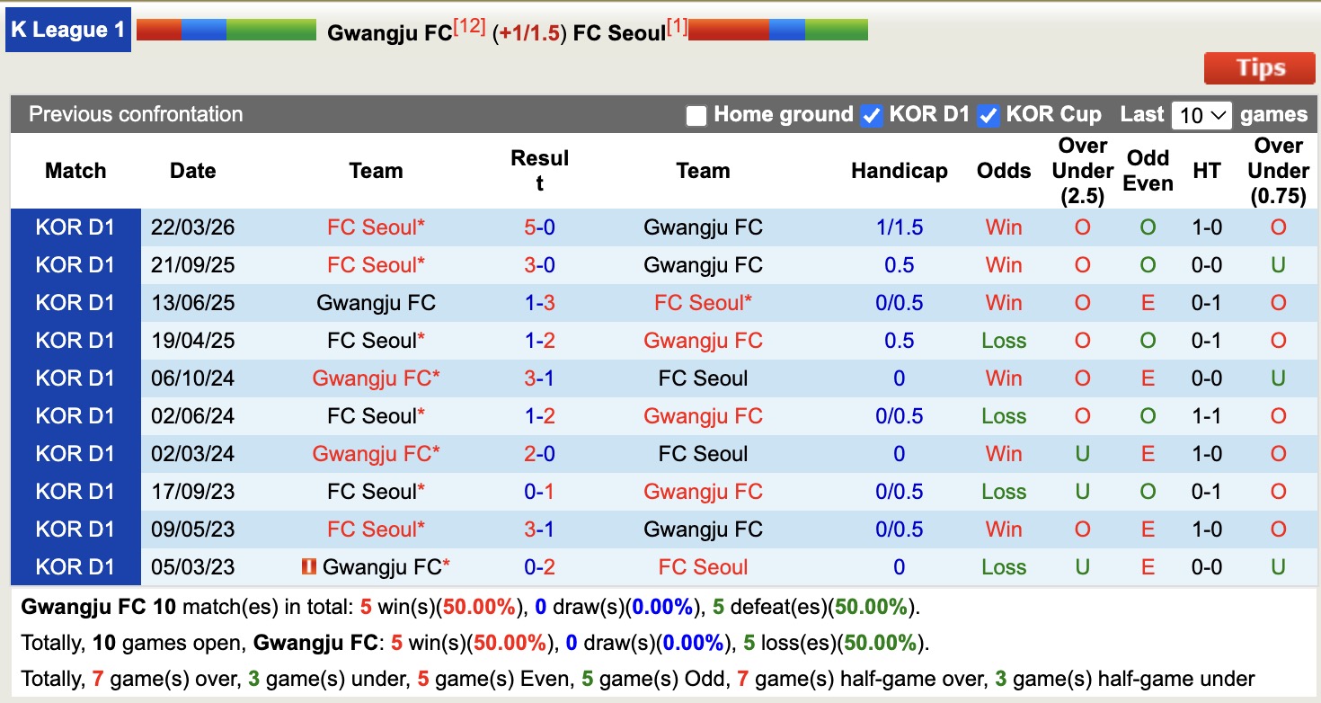 Nhận định, soi kèo Gwangju vs Seoul, 17h30 ngày 12/5: Niềm vui nhọc nhằn - Ảnh 3