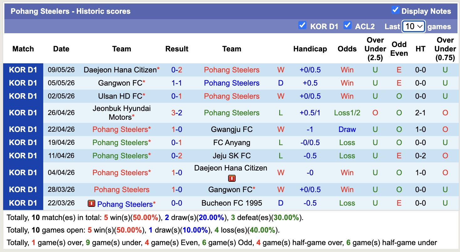 Nhận định, soi kèo Incheon United vs Pohang Steelers, 17h30 ngày 12/5: Không hề dễ dàng - Ảnh 4