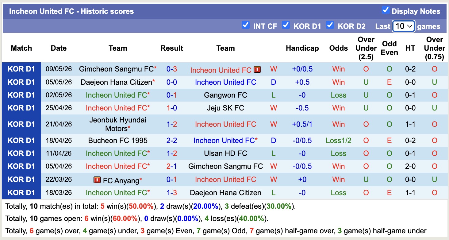 Nhận định, soi kèo Incheon United vs Pohang Steelers, 17h30 ngày 12/5: Không hề dễ dàng - Ảnh 5