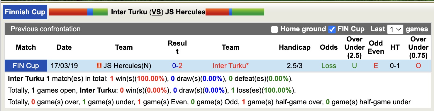 Nhận định, soi kèo Inter Turku vs JS Hercules, 21h00 ngày 12/5: Lâu ngày gặp mặt - Ảnh 2