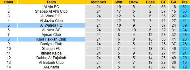 Nhận định, soi kèo Khor Fakkan vs Al Wahda, 23h45 ngày 11/5: Hướng về Top 4 - Ảnh 5