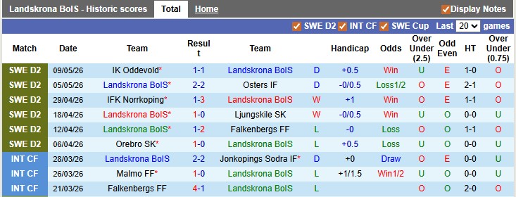 Nhận định, soi kèo Landskrona BoIS vs Norrby, 0h00 ngày 13/5: Lại hòa - Ảnh 1
