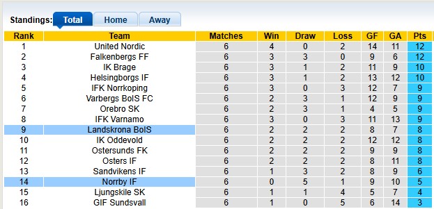 Nhận định, soi kèo Landskrona BoIS vs Norrby, 0h00 ngày 13/5: Lại hòa - Ảnh 4