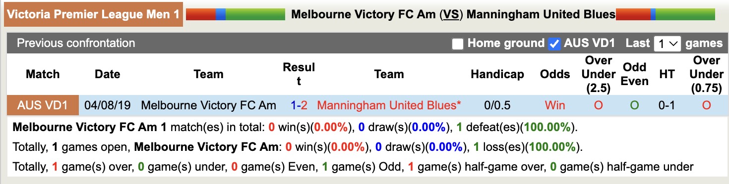 Nhận định, soi kèo Melbourne Victory Am vs Manningham United Blues, 17h30 ngày 11/5: Kịch bản chia điểm - Ảnh 3