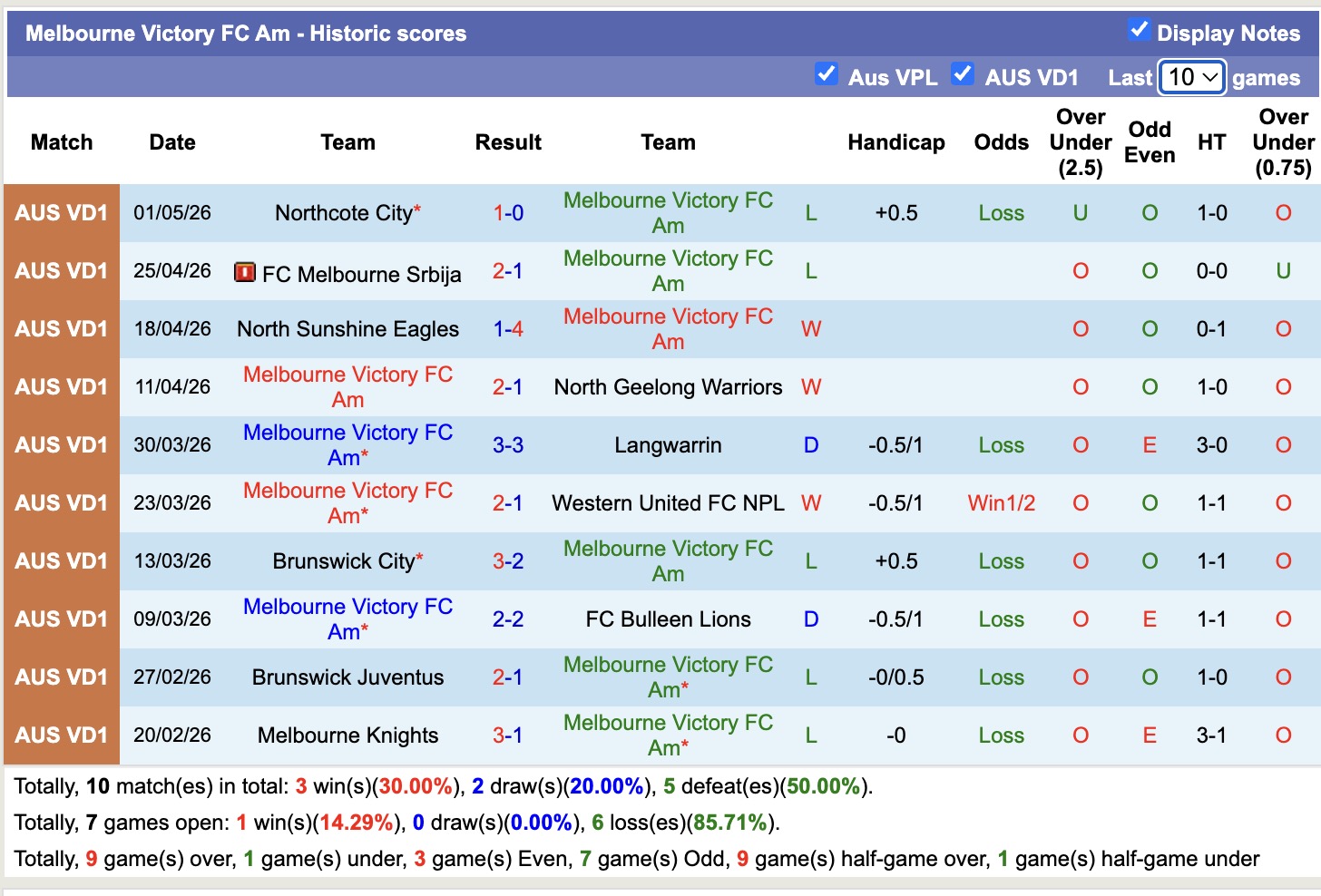 Nhận định, soi kèo Melbourne Victory Am vs Manningham United Blues, 17h30 ngày 11/5: Kịch bản chia điểm - Ảnh 5
