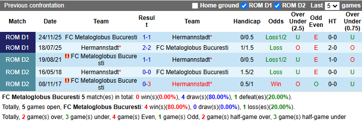 Nhận định, soi kèo Metaloglobus Bucuresti vs Hermannstadt, 22h00 ngày 11/5: Buông xuôi - Ảnh 4