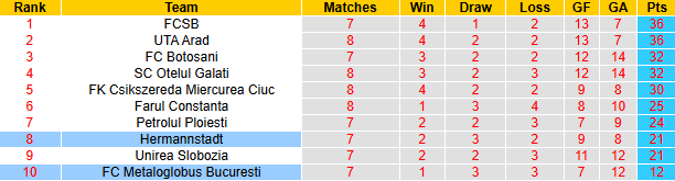 Nhận định, soi kèo Metaloglobus Bucuresti vs Hermannstadt, 22h00 ngày 11/5: Buông xuôi - Ảnh 5