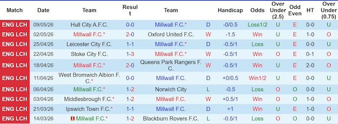 Nhận định, soi kèo Millwall vs Hull City, 2h00 ngày 12/5: Không ngại làm khách - Ảnh 1