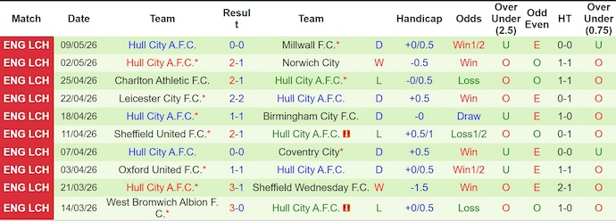Nhận định, soi kèo Millwall vs Hull City, 2h00 ngày 12/5: Không ngại làm khách - Ảnh 2