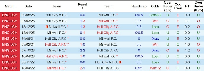 Nhận định, soi kèo Millwall vs Hull City, 2h00 ngày 12/5: Không ngại làm khách - Ảnh 3
