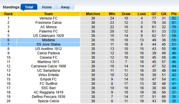 Nhận định, soi kèo Modena vs Juve Stabia, 23h45 ngày 12/5: Căng như dây đàn - Ảnh 4