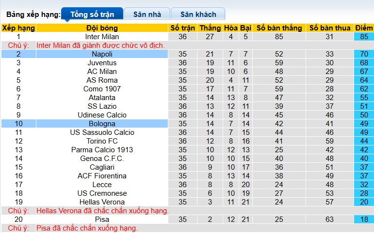 Nhận định, soi kèo Napoli vs Bologna, 01h45 ngày 12/5: Thắng để đảm bảo ngôi á quân - Ảnh 1