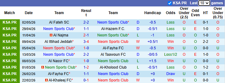 Nhận định, soi kèo Neom vs Al-Shabab, 23h50 ngày 11/5: Khách sa sút - Ảnh 3