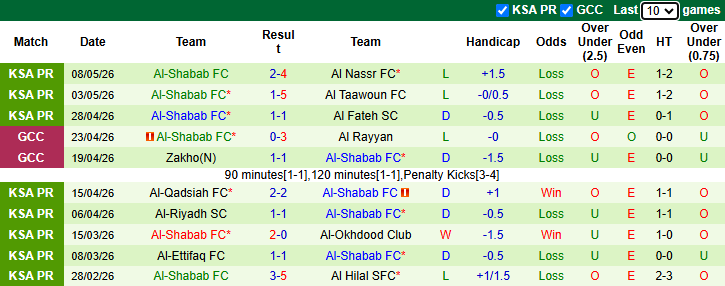 Nhận định, soi kèo Neom vs Al-Shabab, 23h50 ngày 11/5: Khách sa sút - Ảnh 4