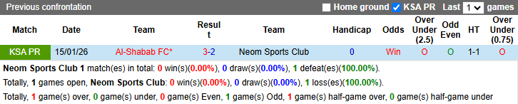 Nhận định, soi kèo Neom vs Al-Shabab, 23h50 ngày 11/5: Khách sa sút - Ảnh 5