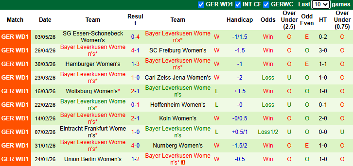 Nhận định, soi kèo Nữ RB Leipzig vs Nữ Leverkusen, 23h00 ngày 11/5: Tin vào khách - Ảnh 3