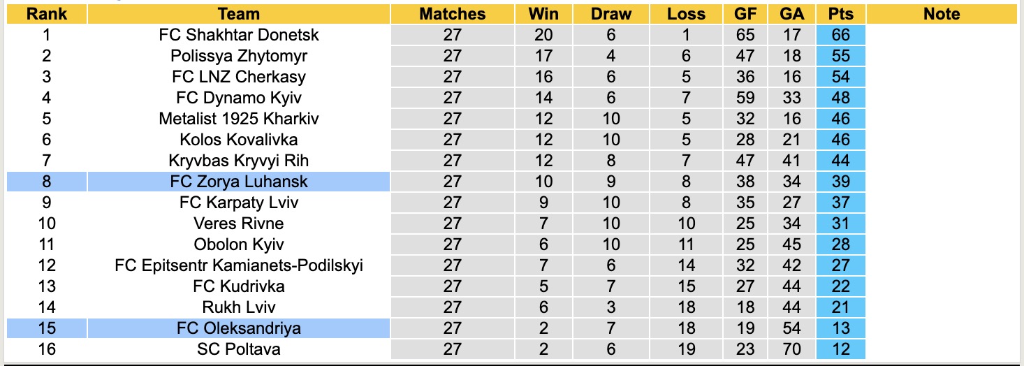 Nhận định, soi kèo Oleksandriya vs Zorya Luhansk, 17h00 ngày 12/5: Chìm sâu hơn - Ảnh 1