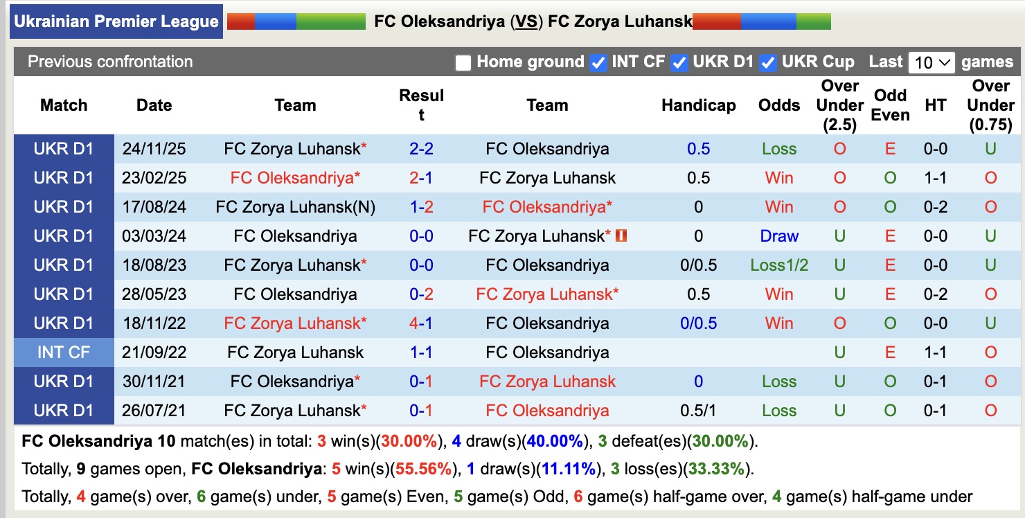 Nhận định, soi kèo Oleksandriya vs Zorya Luhansk, 17h00 ngày 12/5: Chìm sâu hơn - Ảnh 2