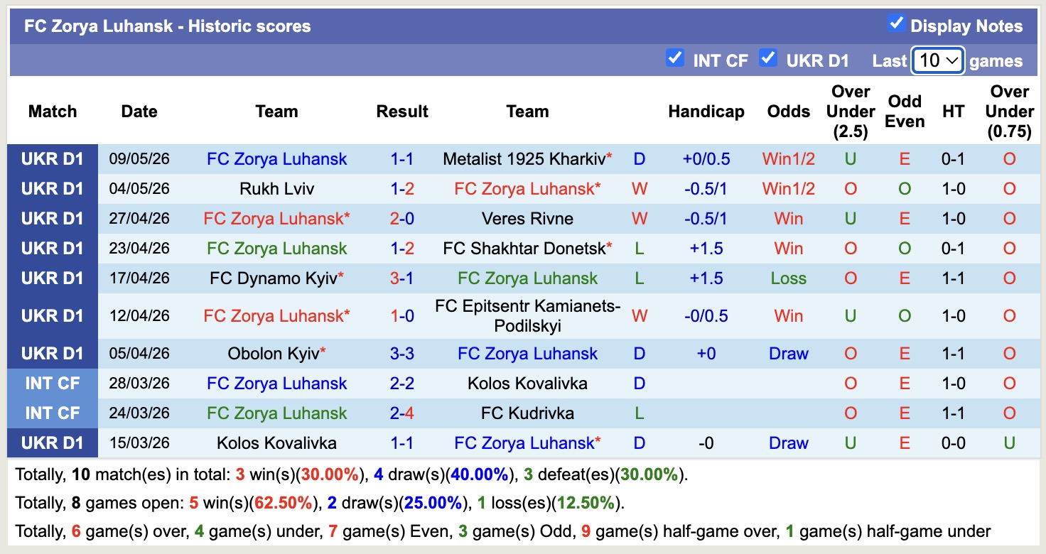 Nhận định, soi kèo Oleksandriya vs Zorya Luhansk, 17h00 ngày 12/5: Chìm sâu hơn - Ảnh 3