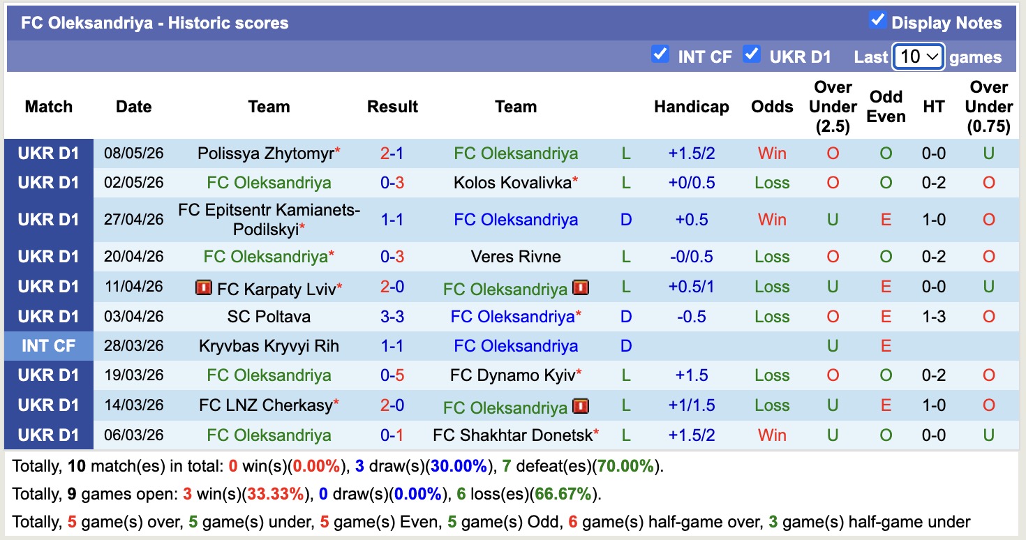 Nhận định, soi kèo Oleksandriya vs Zorya Luhansk, 17h00 ngày 12/5: Chìm sâu hơn - Ảnh 4