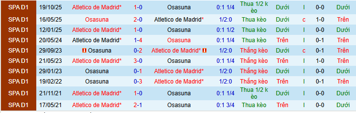 Nhận định, soi kèo Osasuna vs Atletico Madrid - Ảnh 4