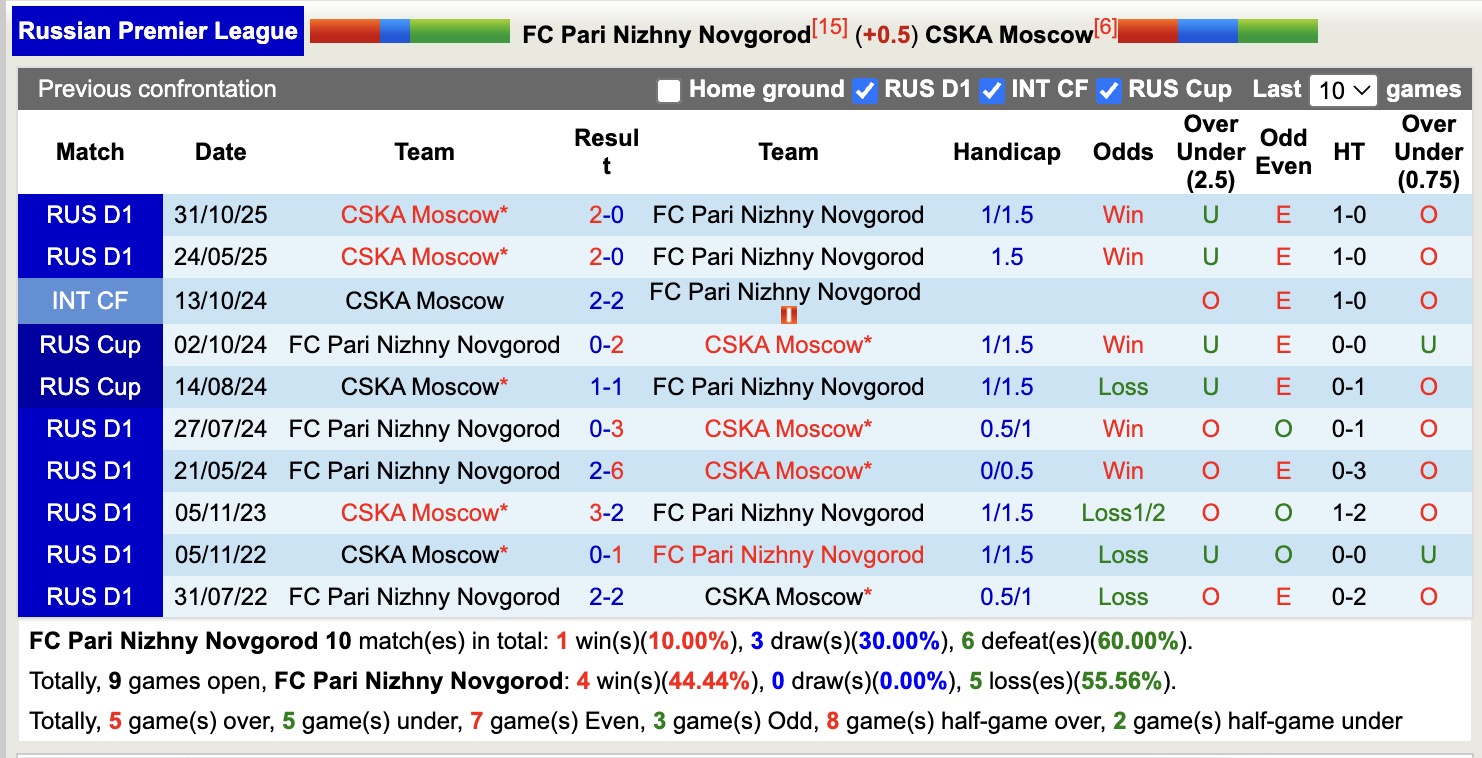 Nhận định, soi kèo Pari Nizhny Novgorod vs CSKA Moscow, 19h15 ngày 11/5: Lịch sử gọi tên - Ảnh 3