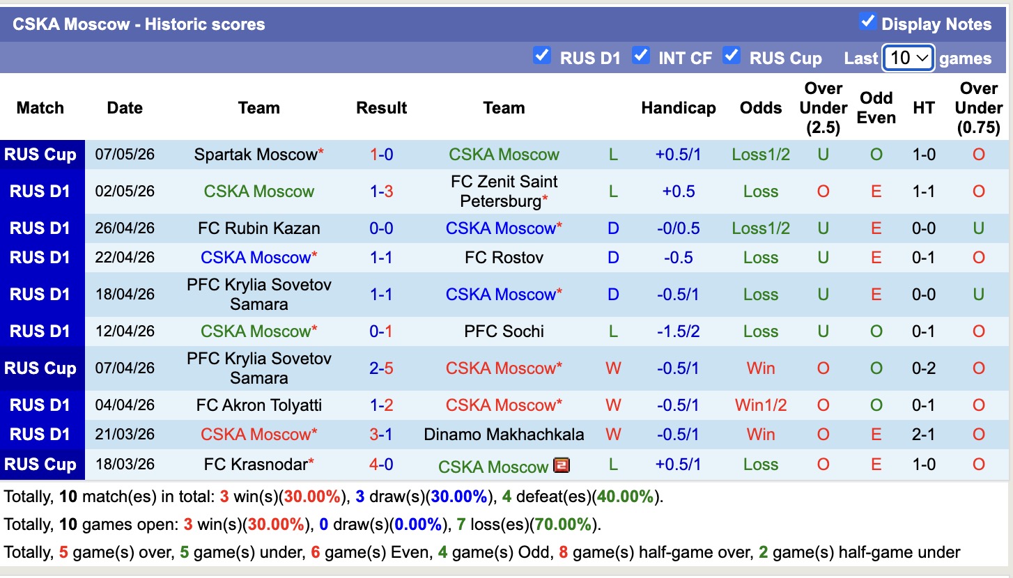 Nhận định, soi kèo Pari Nizhny Novgorod vs CSKA Moscow, 19h15 ngày 11/5: Lịch sử gọi tên - Ảnh 4