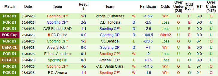 Nhận định, soi kèo Rio Ave vs Sporting CP, 02h15 ngày 12/5: Không được phép sảy chân - Ảnh 2