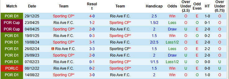Nhận định, soi kèo Rio Ave vs Sporting CP, 02h15 ngày 12/5: Không được phép sảy chân - Ảnh 4