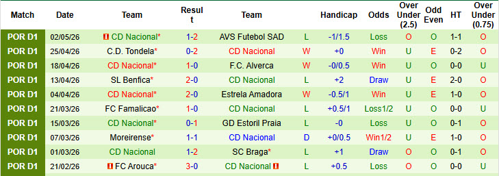Nhận định, soi kèo Santa Clara vs Nacional, 02h15 ngày 12/5: Chủ động nhường điểm - Ảnh 3