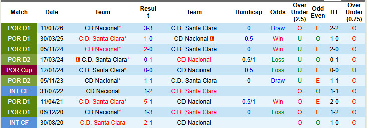 Nhận định, soi kèo Santa Clara vs Nacional, 02h15 ngày 12/5: Chủ động nhường điểm - Ảnh 4