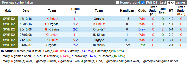 Nhận định, soi kèo Sirius vs Orgryte, 0h00 ngày 12/5: Khó có bất ngờ - Ảnh 4