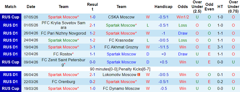 Nhận định soi kèo Spartak Moscow vs Rubin Kazan, 21h30 ngày 11/5: Thắng tiếp - Ảnh 1