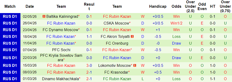 Nhận định soi kèo Spartak Moscow vs Rubin Kazan, 21h30 ngày 11/5: Thắng tiếp - Ảnh 2