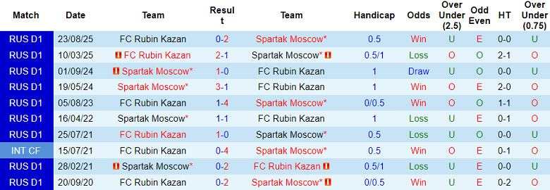 Nhận định soi kèo Spartak Moscow vs Rubin Kazan, 21h30 ngày 11/5: Thắng tiếp - Ảnh 3