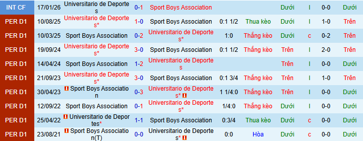 Nhận định, soi kèo Sport Boys vs Universitario Deportes - Ảnh 3