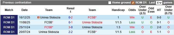 Nhận định, soi kèo Steaua Bucuresti vs Unirea Slobozia, 1h00 ngày 12/5: Khẳng định vị thế - Ảnh 3