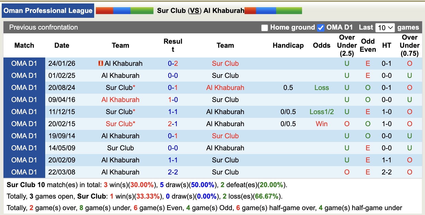 Nhận định, soi kèo Sur Club vs Al Khaburah, 20h50 ngày 12/5: Tin vào Sur Club - Ảnh 3