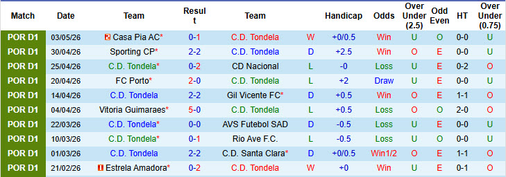 Nhận định, soi kèo Tondela vs Moreirense, 02h15 ngày 12/5: Nguồn năng lượng hứng khởi - Ảnh 2