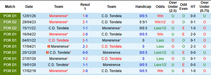 Nhận định, soi kèo Tondela vs Moreirense, 02h15 ngày 12/5: Nguồn năng lượng hứng khởi - Ảnh 4