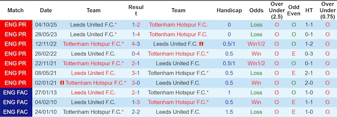 Nhận định, soi kèo Tottenham vs Leeds, 2h00 ngày 12/5: Quyền tự quyết - Ảnh 3