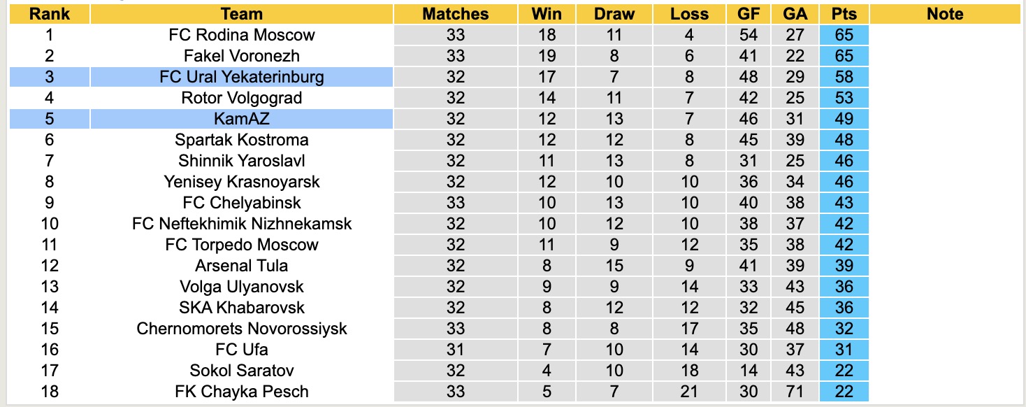 Nhận định, soi kèo Ural Yekaterinburg vs KamAZ, 18h00 ngày 11/5: Nuôi hi vọng - Ảnh 2