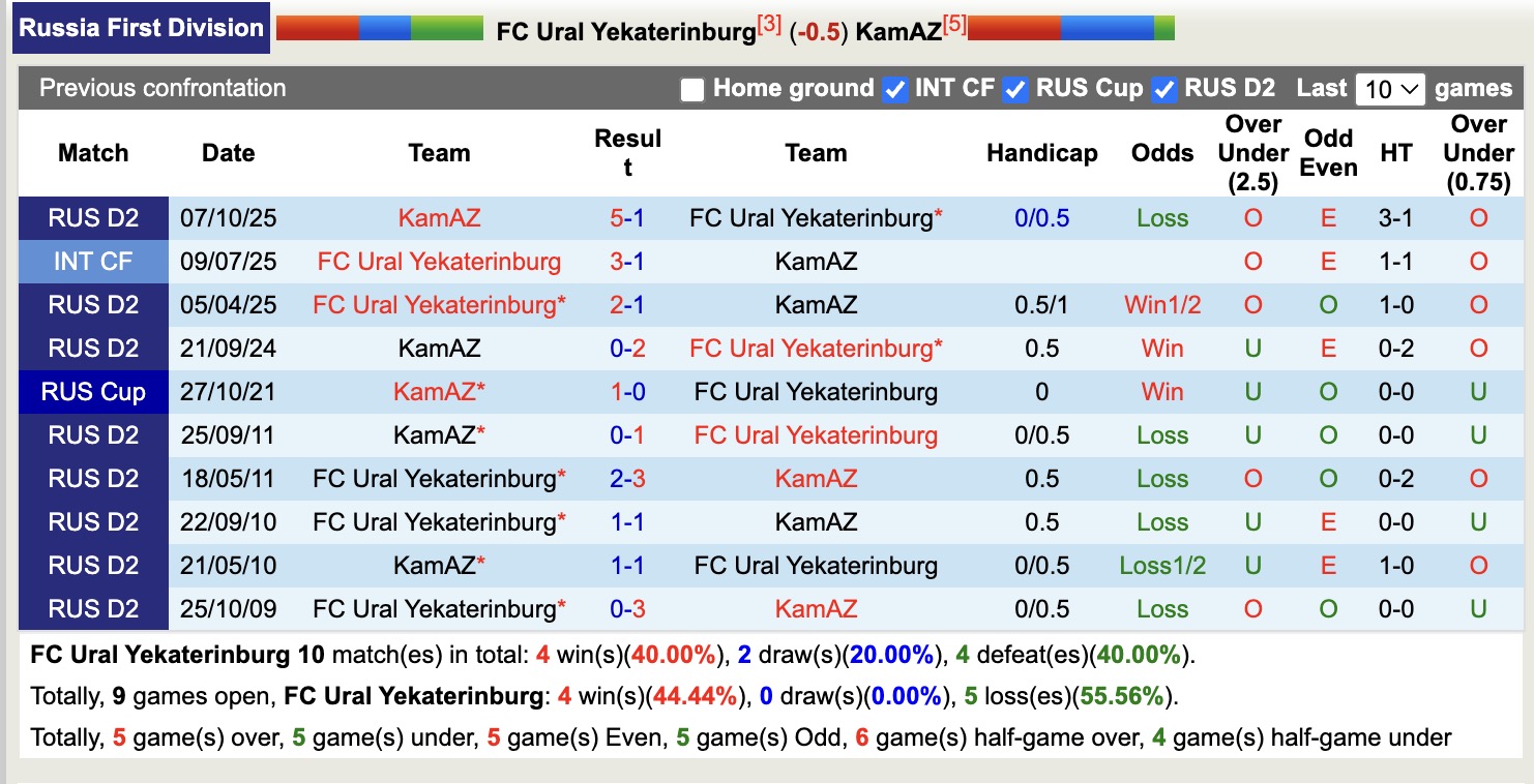 Nhận định, soi kèo Ural Yekaterinburg vs KamAZ, 18h00 ngày 11/5: Nuôi hi vọng - Ảnh 3